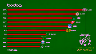 BODOG Highest Scoring NHL Teams of All Time 19172023 Ad Commercial Brand Imagery Photoshoot 2