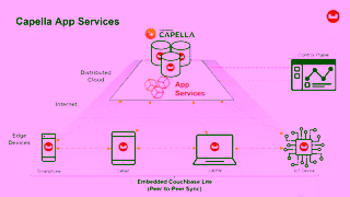 Couchbase Capella App Services Ad Commercial Brand Imagery Photoshoot 2